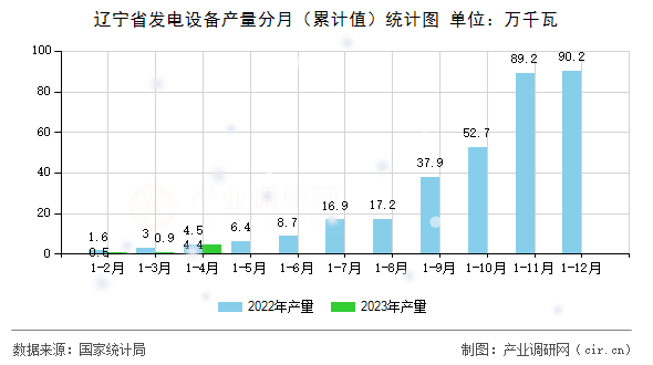 遼寧省發(fā)電設(shè)備產(chǎn)量分月（累計(jì)值）統(tǒng)計(jì)圖