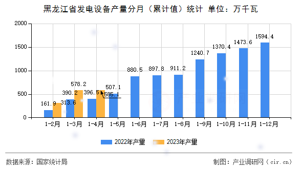 黑龍江省發(fā)電設(shè)備產(chǎn)量分月（累計值）統(tǒng)計
