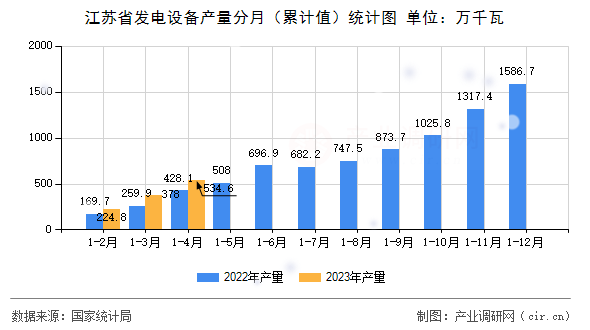 江蘇省發(fā)電設備產(chǎn)量分月（累計值）統(tǒng)計圖