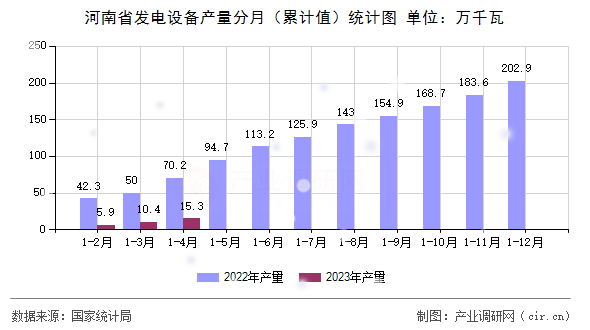 河南省發(fā)電設(shè)備產(chǎn)量分月（累計值）統(tǒng)計圖