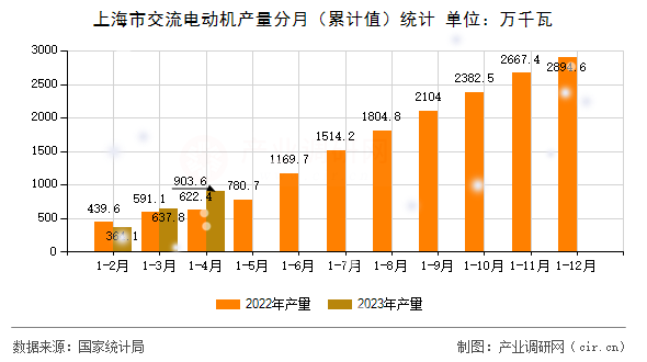 上海市交流電動(dòng)機(jī)產(chǎn)量分月（累計(jì)值）統(tǒng)計(jì)