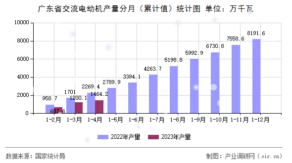 廣東省交流電動機產(chǎn)量分月（累計值）統(tǒng)計圖