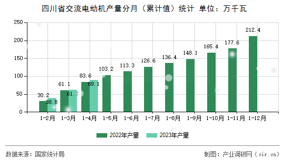 四川省交流電動機(jī)產(chǎn)量分月（累計值）統(tǒng)計