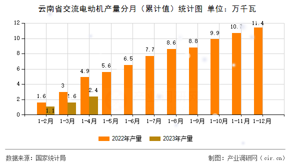云南省交流電動機(jī)產(chǎn)量分月（累計值）統(tǒng)計圖