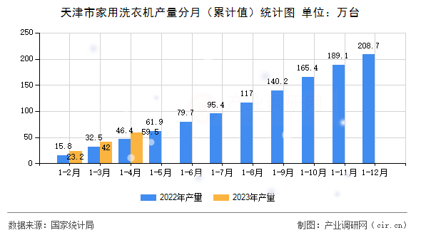 天津市家用洗衣機(jī)產(chǎn)量分月（累計(jì)值）統(tǒng)計(jì)圖
