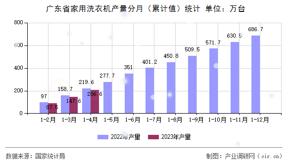 廣東省家用洗衣機(jī)產(chǎn)量分月（累計值）統(tǒng)計