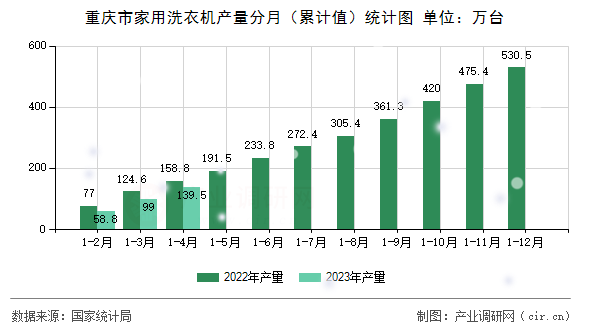 重慶市家用洗衣機(jī)產(chǎn)量分月（累計(jì)值）統(tǒng)計(jì)圖