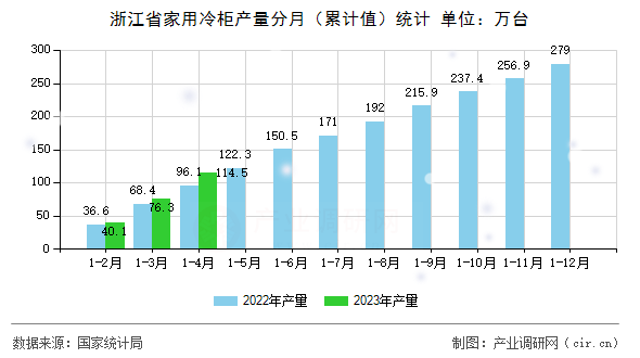 浙江省家用冷柜產量分月（累計值）統(tǒng)計