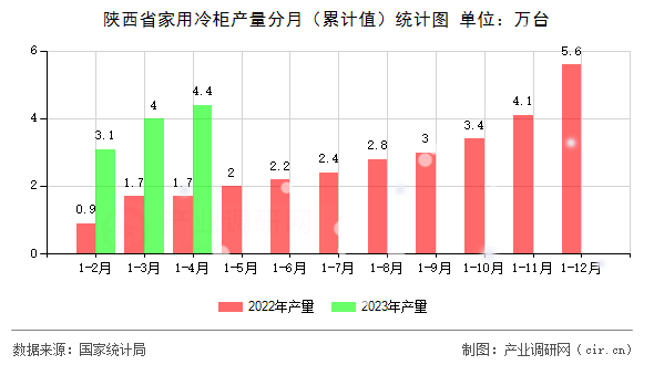 陜西省家用冷柜產(chǎn)量分月（累計(jì)值）統(tǒng)計(jì)圖