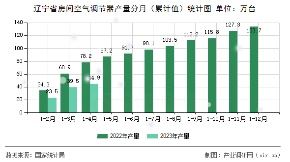 遼寧省房間空氣調(diào)節(jié)器產(chǎn)量分月（累計值）統(tǒng)計圖