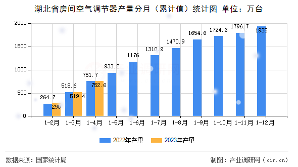 湖北省房間空氣調(diào)節(jié)器產(chǎn)量分月（累計值）統(tǒng)計圖