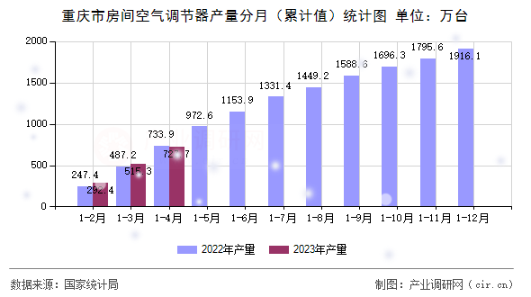 重慶市房間空氣調(diào)節(jié)器產(chǎn)量分月（累計(jì)值）統(tǒng)計(jì)圖