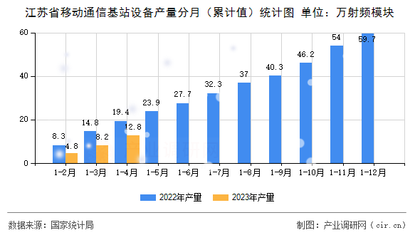 江蘇省移動通信基站設(shè)備產(chǎn)量分月（累計值）統(tǒng)計圖