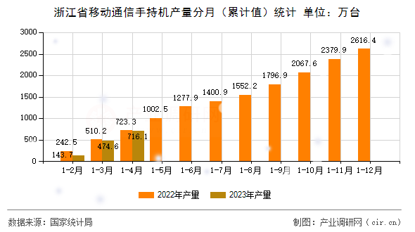 浙江省移動通信手持機產量分月（累計值）統(tǒng)計