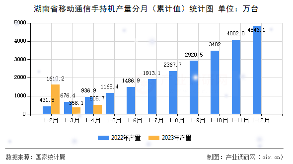 湖南省移動(dòng)通信手持機(jī)產(chǎn)量分月（累計(jì)值）統(tǒng)計(jì)圖