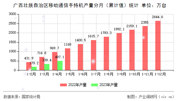 廣西壯族自治區(qū)移動通信手持機產量分月（累計值）統計