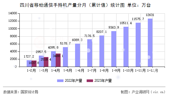 四川省移動通信手持機產(chǎn)量分月（累計值）統(tǒng)計圖