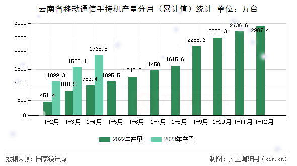 云南省移動(dòng)通信手持機(jī)產(chǎn)量分月（累計(jì)值）統(tǒng)計(jì)