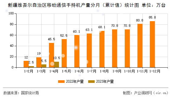 新疆維吾爾自治區(qū)移動通信手持機產(chǎn)量分月（累計值）統(tǒng)計圖