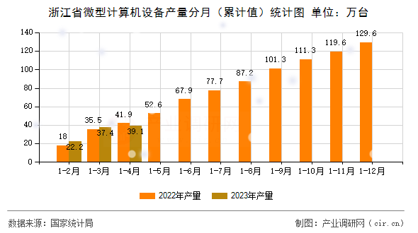 浙江省微型計算機設(shè)備產(chǎn)量分月（累計值）統(tǒng)計圖