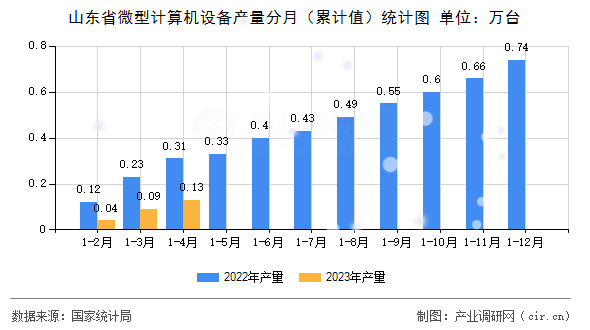 山東省微型計算機設備產(chǎn)量分月（累計值）統(tǒng)計圖