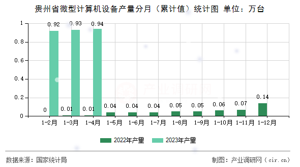 貴州省微型計算機設(shè)備產(chǎn)量分月（累計值）統(tǒng)計圖