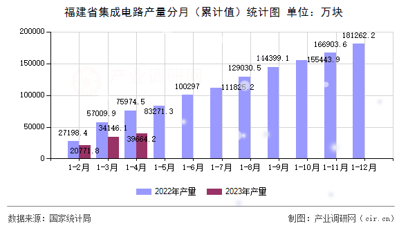 福建省集成電路產(chǎn)量分月（累計(jì)值）統(tǒng)計(jì)圖