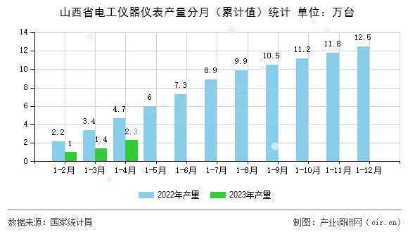 山西省電工儀器儀表產(chǎn)量分月（累計(jì)值）統(tǒng)計(jì)