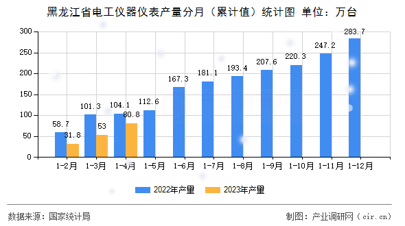 黑龍江省電工儀器儀表產(chǎn)量分月（累計(jì)值）統(tǒng)計(jì)圖
