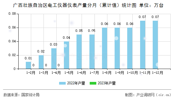 廣西壯族自治區(qū)電工儀器儀表產(chǎn)量分月（累計(jì)值）統(tǒng)計(jì)圖
