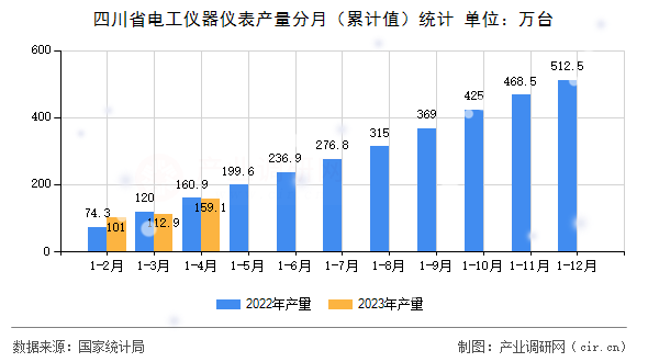四川省電工儀器儀表產(chǎn)量分月（累計(jì)值）統(tǒng)計(jì)
