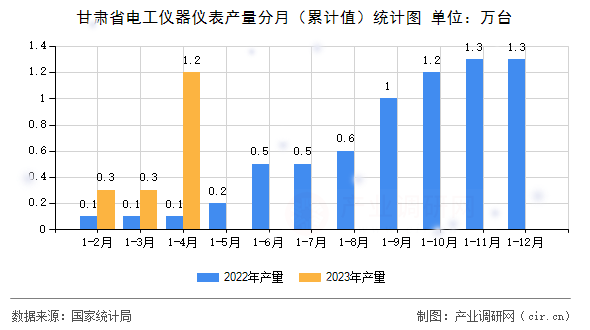 甘肅省電工儀器儀表產(chǎn)量分月（累計(jì)值）統(tǒng)計(jì)圖