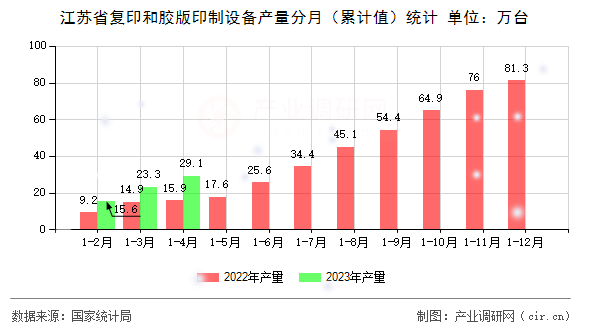 江蘇省復(fù)印和膠版印制設(shè)備產(chǎn)量分月（累計值）統(tǒng)計