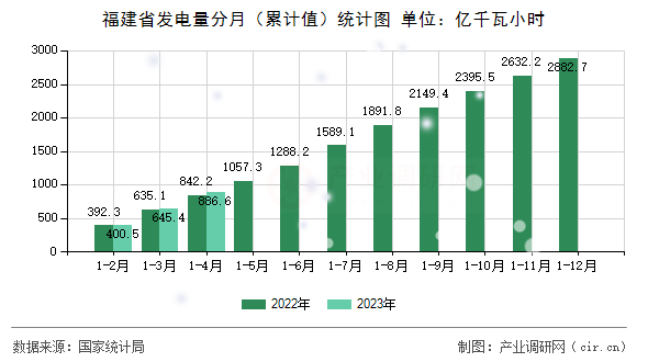 福建省發(fā)電量分月（累計(jì)值）統(tǒng)計(jì)圖