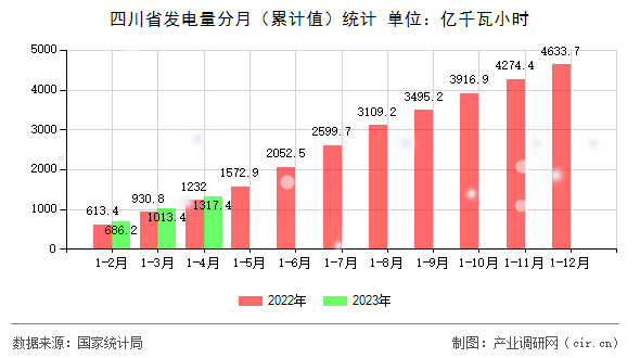 四川省發(fā)電量分月（累計值）統(tǒng)計