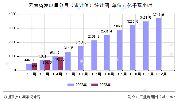 云南省發(fā)電量分月（累計值）統(tǒng)計圖