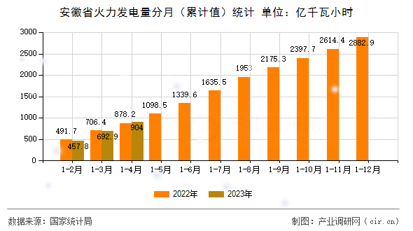 安徽省火力發(fā)電量分月（累計值）統(tǒng)計