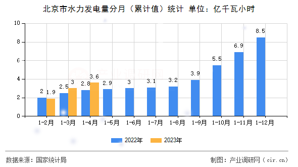 北京市水力發(fā)電量分月（累計(jì)值）統(tǒng)計(jì)
