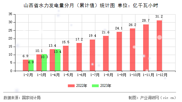 山西省水力發(fā)電量分月（累計值）統(tǒng)計圖