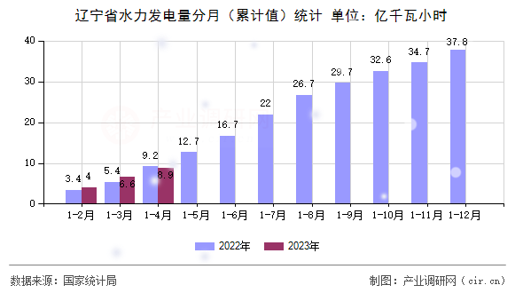 遼寧省水力發(fā)電量分月（累計值）統(tǒng)計