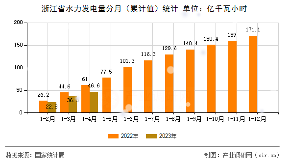 浙江省水力發(fā)電量分月(累計(jì)值)統(tǒng)計(jì) 浙江省水力發(fā)電量分月(累計(jì)值)統(tǒng)計(jì)