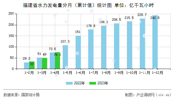 福建省水力發(fā)電量分月（累計值）統(tǒng)計圖