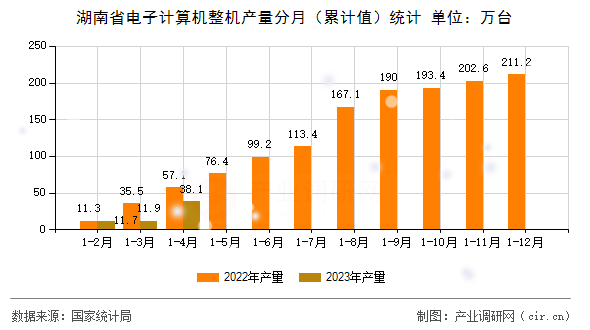 湖南省電子計(jì)算機(jī)整機(jī)產(chǎn)量分月（累計(jì)值）統(tǒng)計(jì)