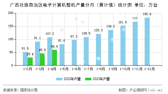 廣西壯族自治區(qū)電子計算機整機產量分月（累計值）統(tǒng)計圖