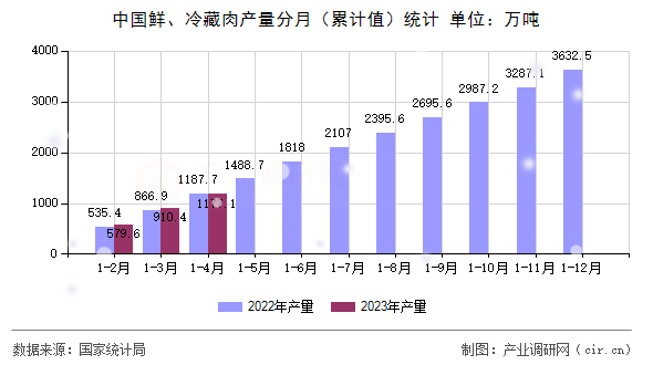 中國(guó)鮮、冷藏肉產(chǎn)量分月（累計(jì)值）統(tǒng)計(jì)
