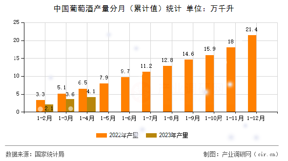 中國葡萄酒產(chǎn)量分月（累計值）統(tǒng)計