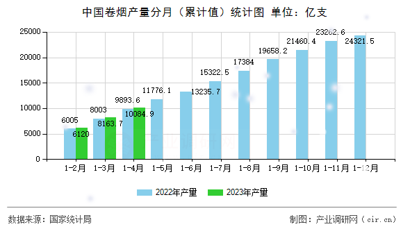 中國卷煙產量分月（累計值）統(tǒng)計圖