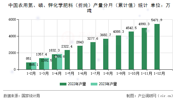 中國農(nóng)用氮、磷、鉀化學肥料（折純）產(chǎn)量分月（累計值）統(tǒng)計