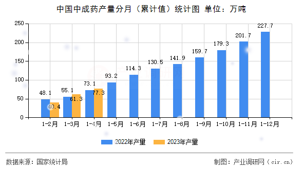 中國中成藥產(chǎn)量分月（累計(jì)值）統(tǒng)計(jì)圖