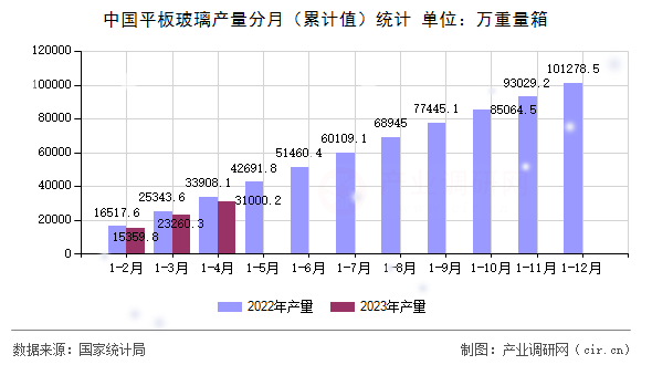 中國(guó)平板玻璃產(chǎn)量分月（累計(jì)值）統(tǒng)計(jì)